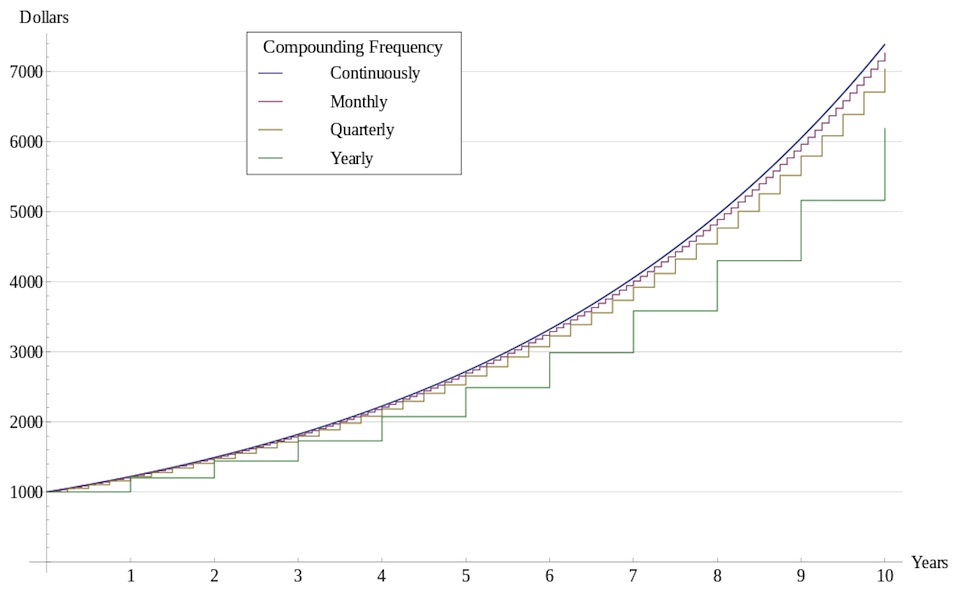 Compound Interest with Varying Frequencies Example